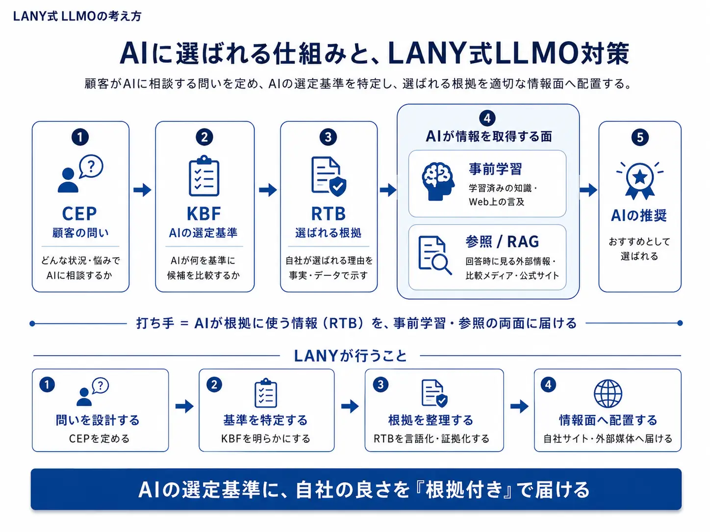 AIに選ばれる仕組みと、LANY式LLMO対策