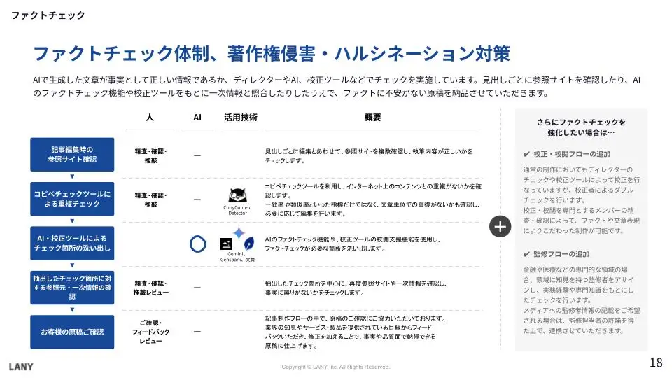 ファクトチェック体制、著作権侵害、ハルシネーション対策