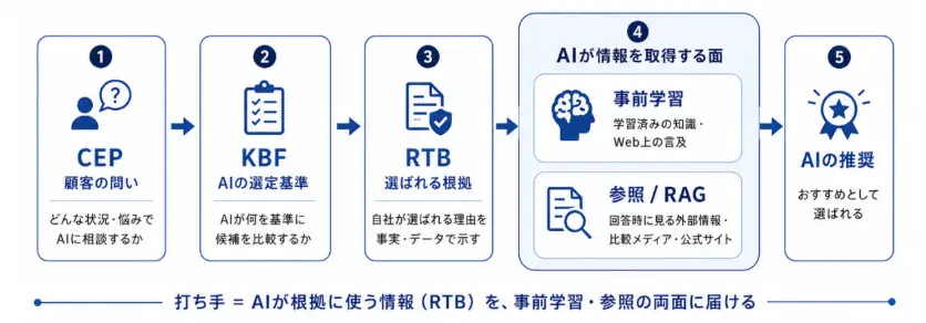 打ち手゠AIが根拠に使う情報（RTB）を、事前学習・参照の両面に届ける