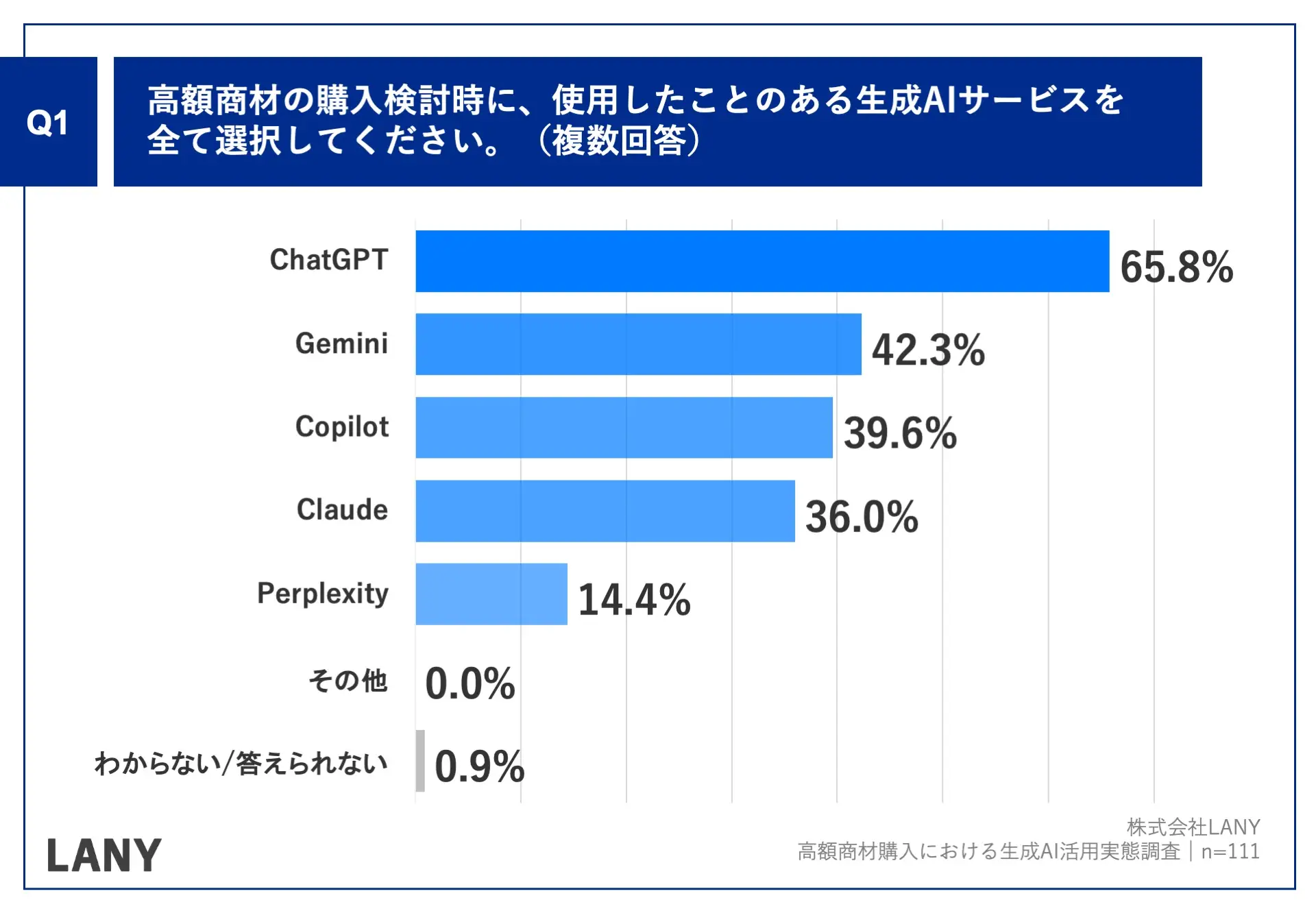 Q1.高額商材の購入検討時に、使用したことのある生成AIサービスを全て選択してください。（複数回答）