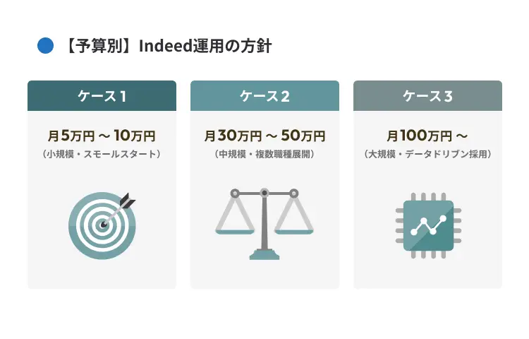 【予算別】Indeed運用の方針