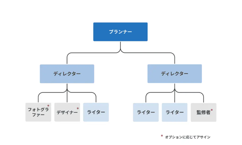 記事制作体制例