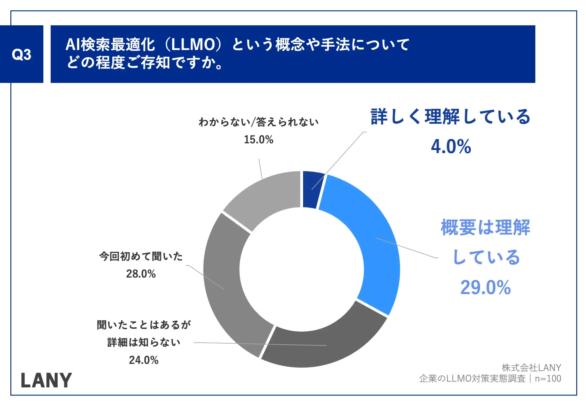 Q3.AI検索最適化（LLMO）という概念や手法についてどの程度ご存知ですか。