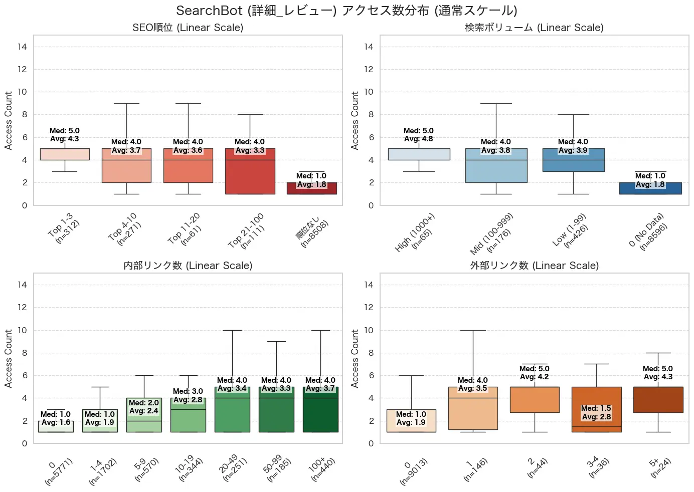 searchBot(詳細_レビュー)アクセス数分布