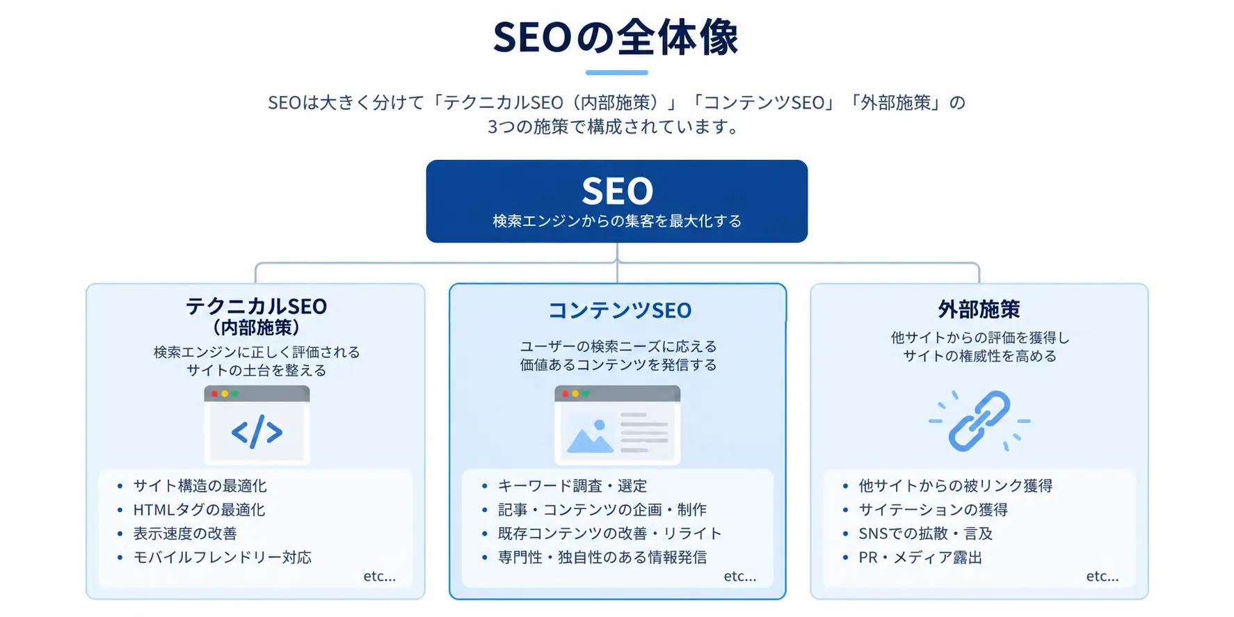 SEOの全体像