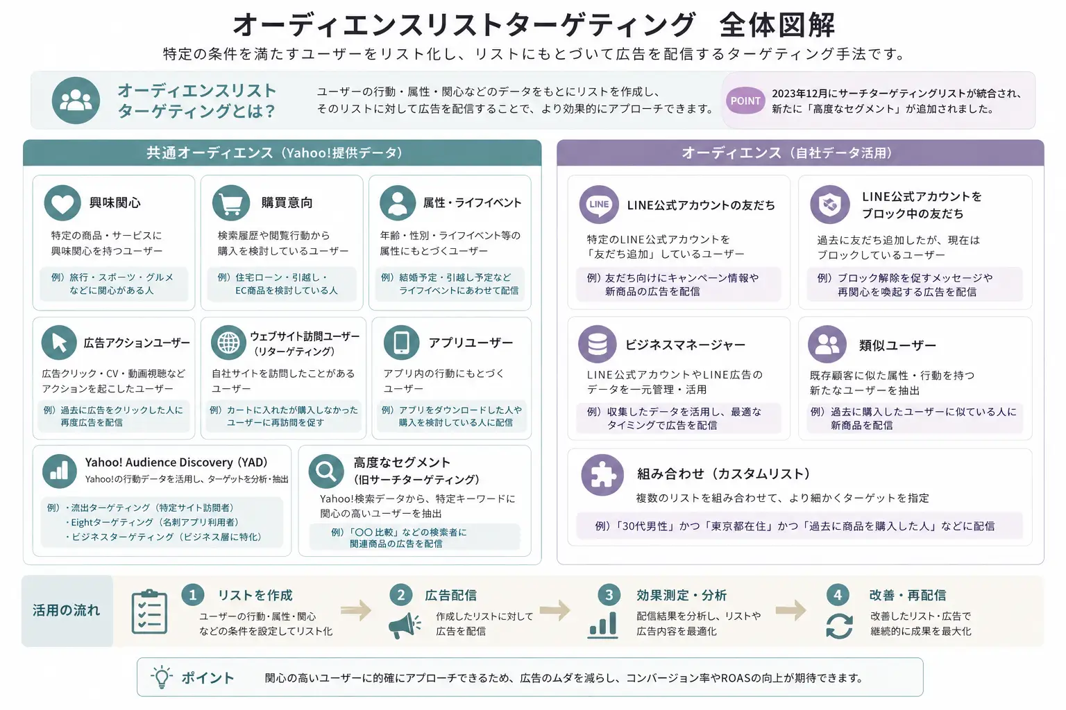オーディエンスリストターゲティング