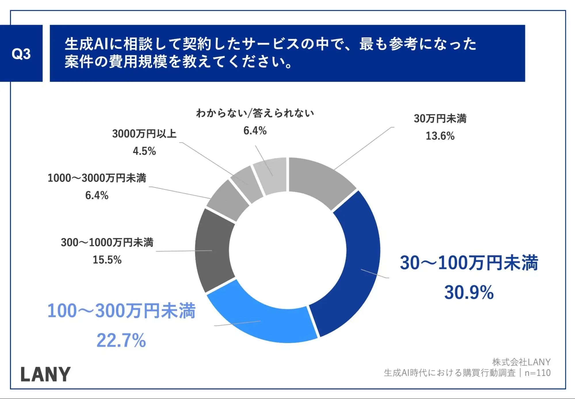 Q3.生成AIに相談して契約したサービスの中で、最も参考になった案件の費用規模を教えてください。