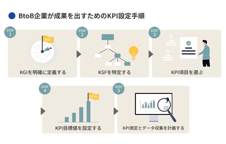 BtoB企業が成果を出すためのKPI設定手順