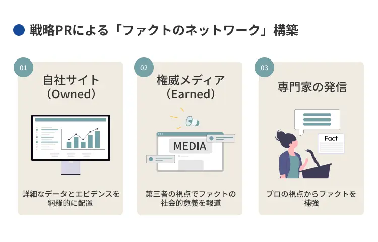 戦略PRによる「ファクトのネットワーク」構築