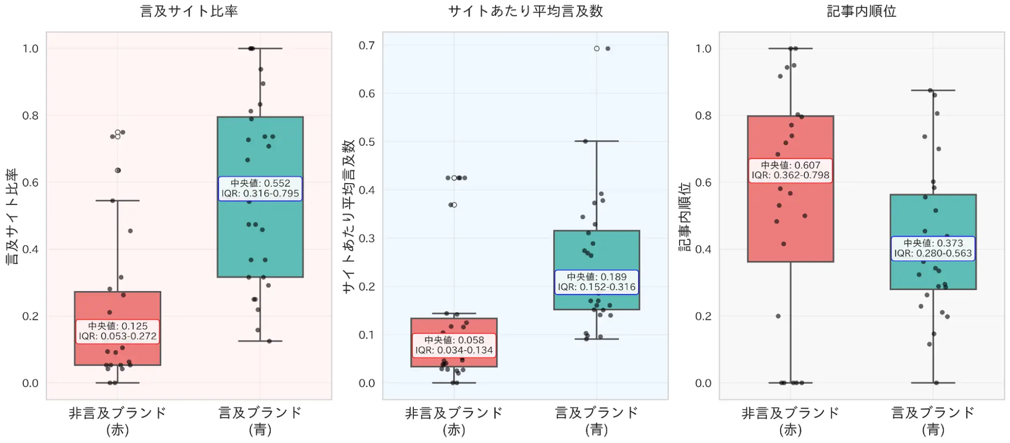 言及されたブランドと言及されなかったブランドの差の検証結果