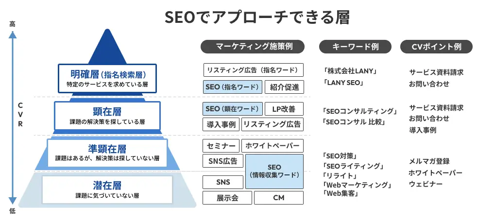 SEOでアプローチできる層
