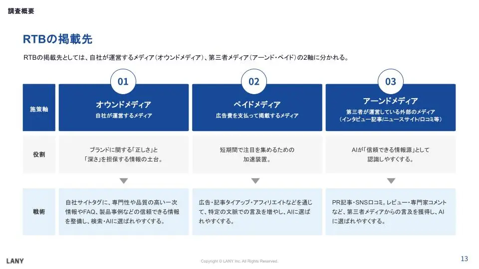RTBの掲載先