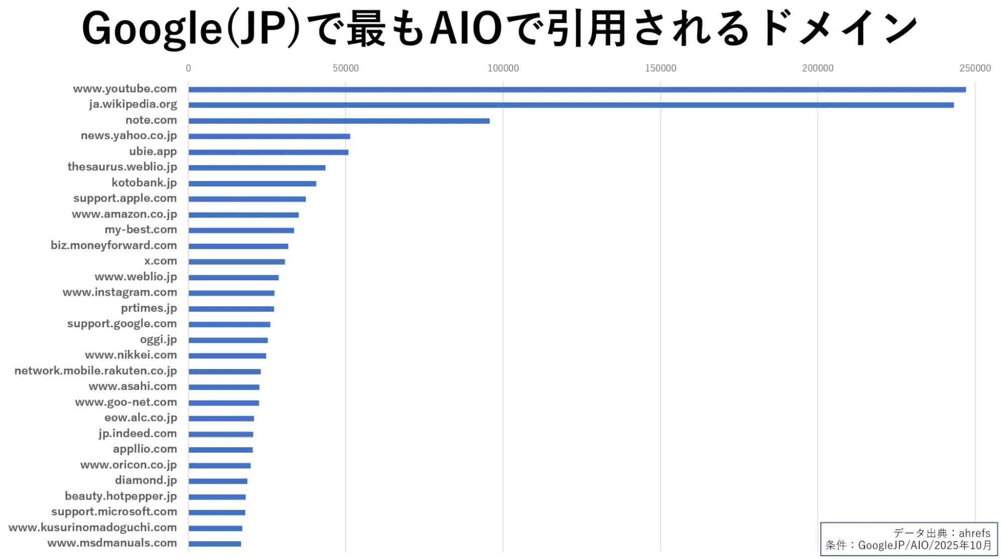 Google（JP)で最もAIOで引用されるドメイン