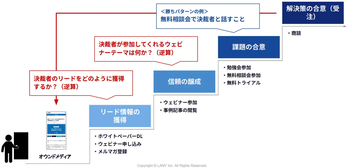 受注から逆算したSEO