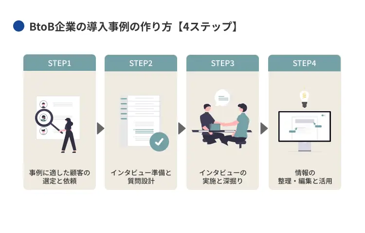 BtoB企業の導入事例の作り方【4ステップ】