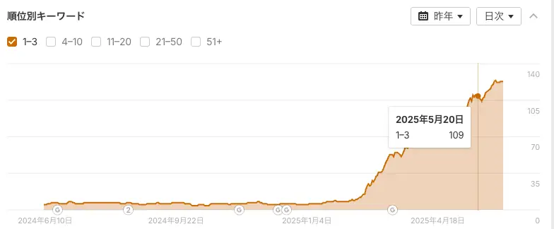 検索順位1〜3位を獲得できているキーワード数