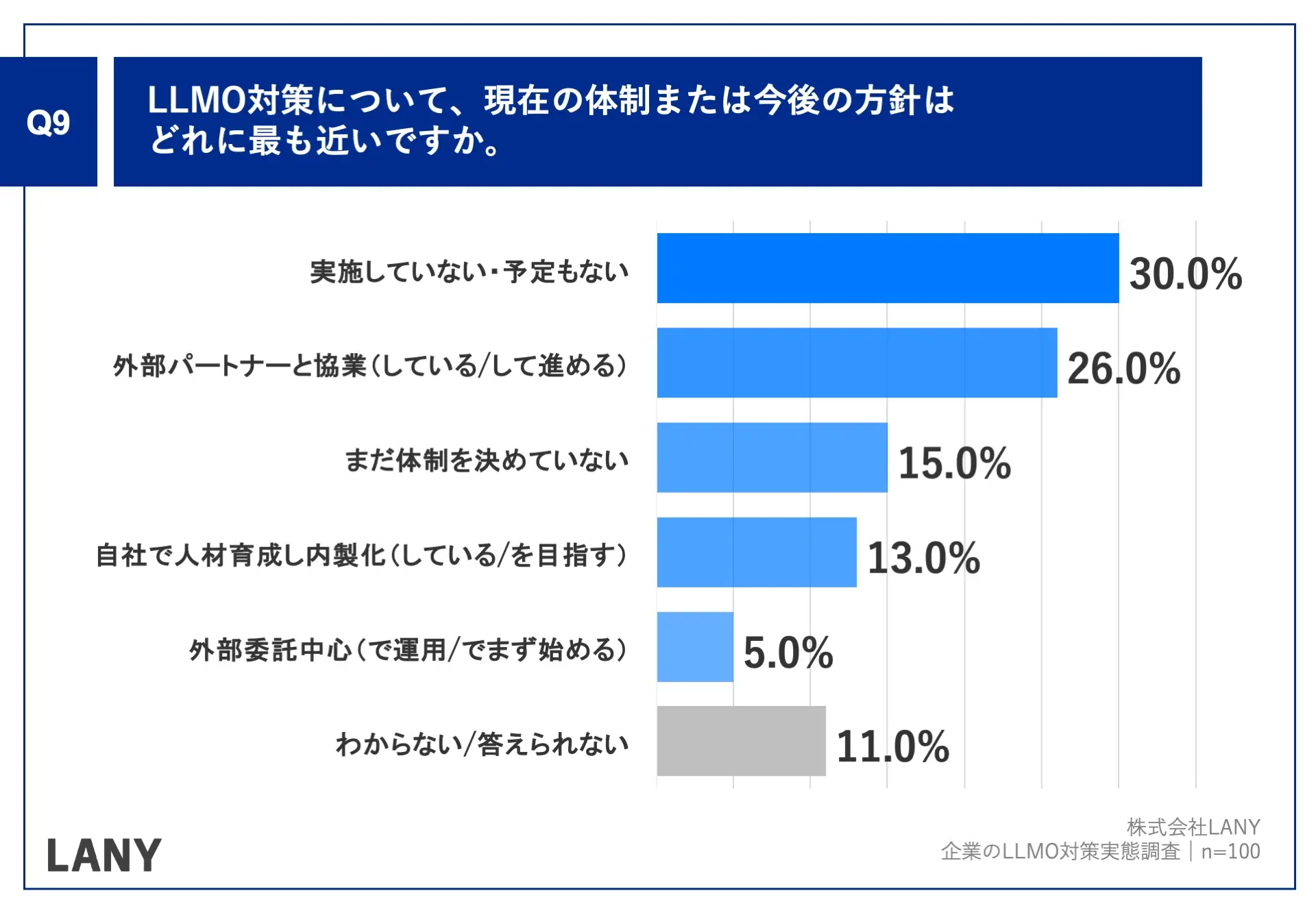 Q9.LLMO対策について、現在の体制または今後の方針はどれに最も近いですか。