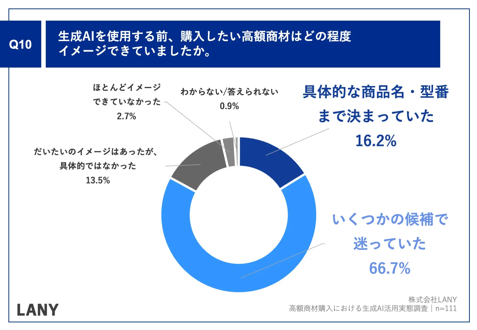Q10.生成AIを使用する前、購入したい高額商材はどの程度イメージできていましたか。