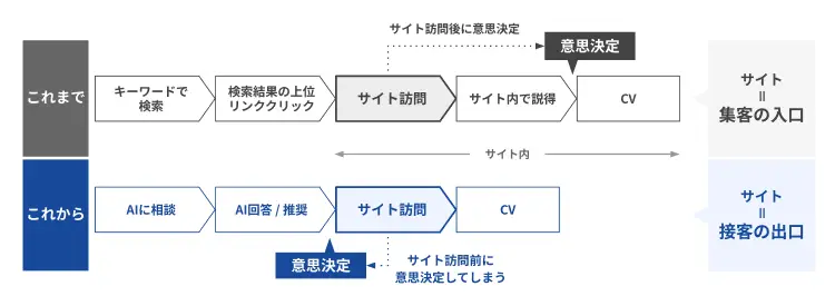 Webサイトの役割は「入口」から「出口」に変化する