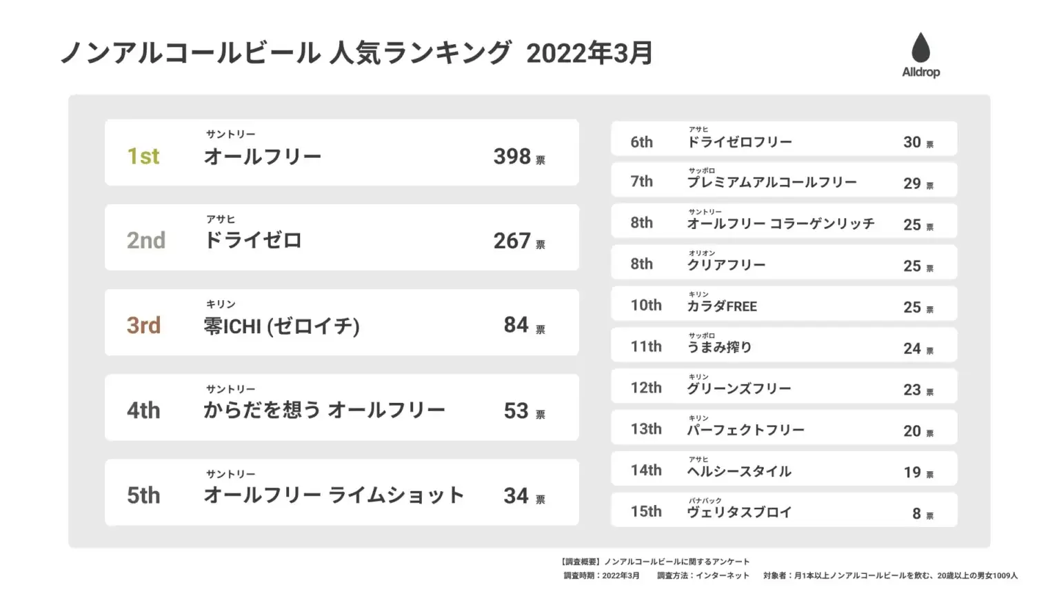 ノンアルコールビールランキング