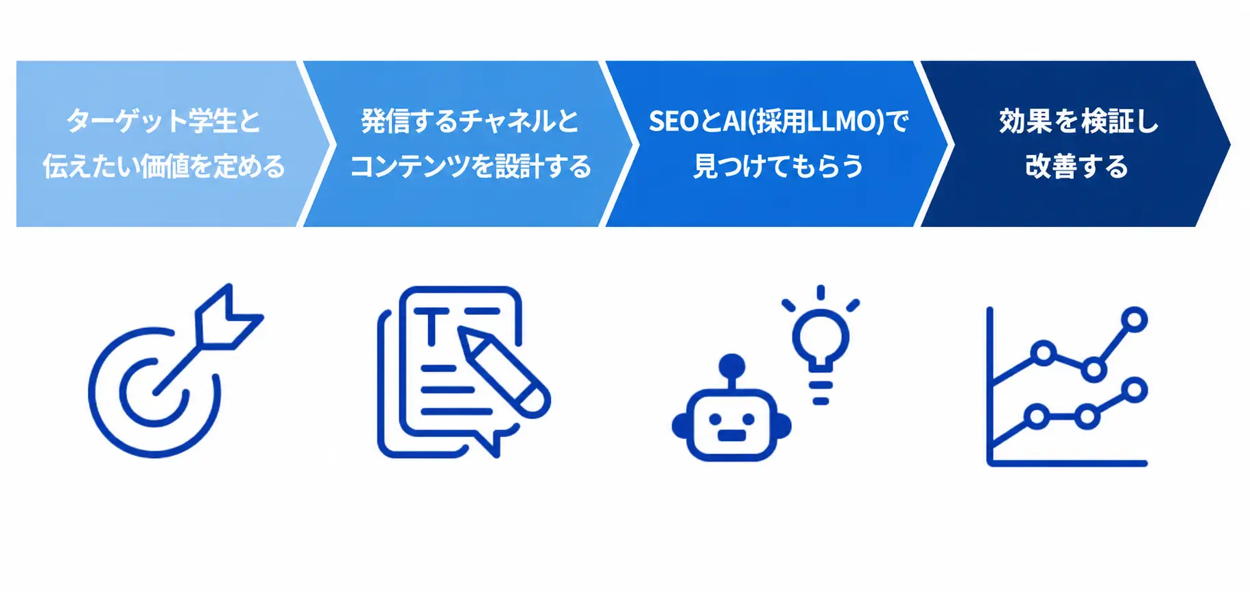新卒採用広報の進め方5ステップ