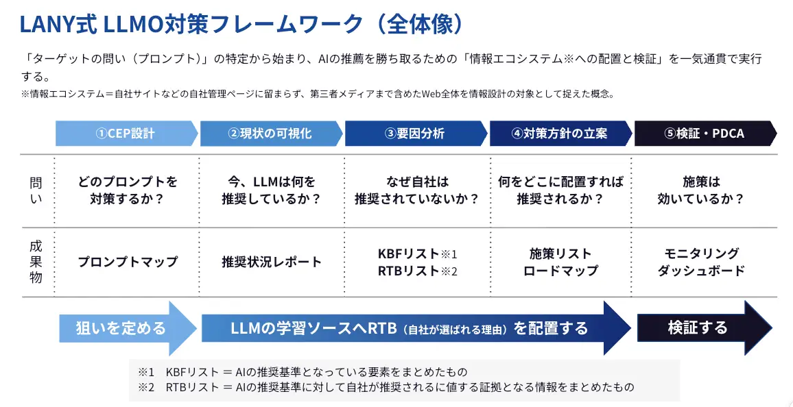 LANY式 LLMO対策フレームワーク(全体像)