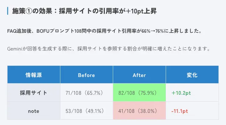 事例①:採用サイトにFAQ100問を追加し、BOFU引用率が66%→76%に