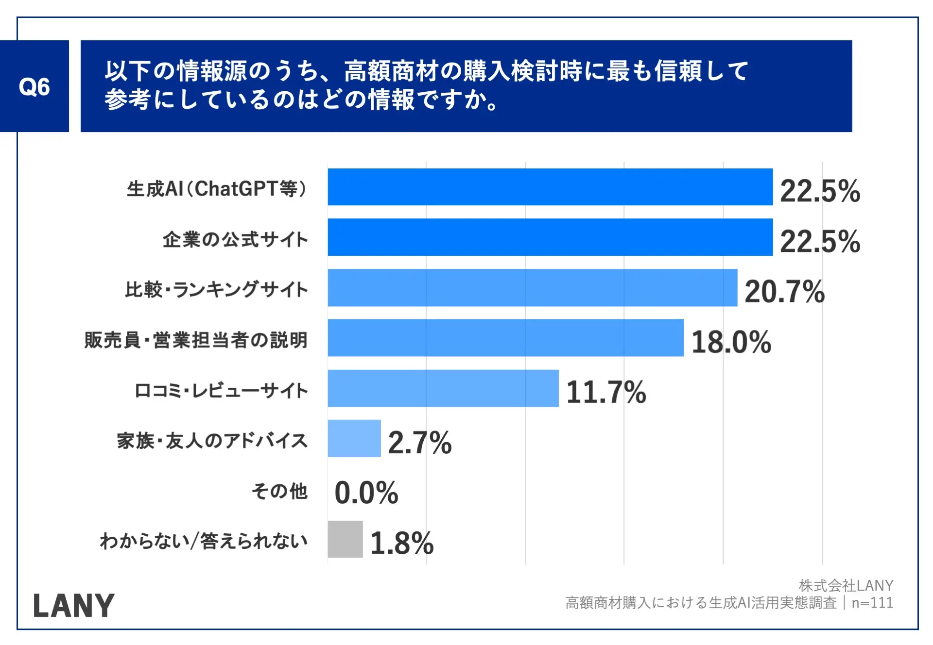 Q6.以下の情報源のうち、高額商材の購入検討時に最も信頼して参考にしているのはどの情報ですか。