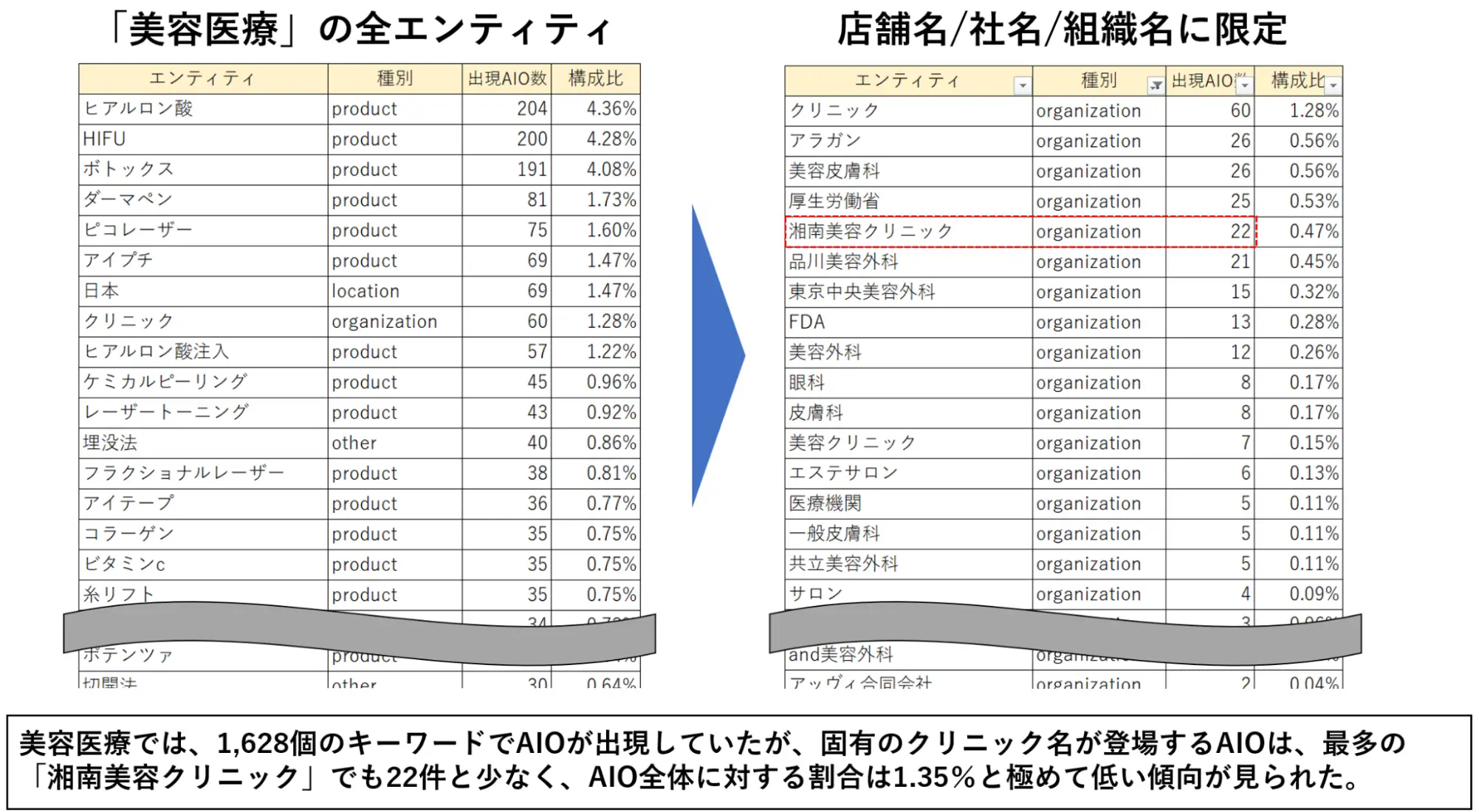 「美容医療」の全エンティティ→店舗名/社名/組織名に限定