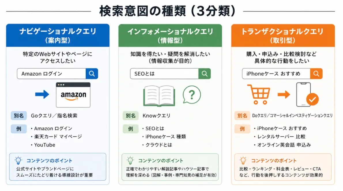 検索意図の種類(3分類)