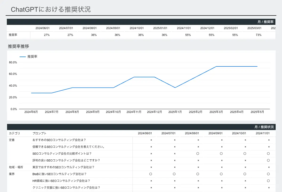 ChatGPTにおける推奨状況