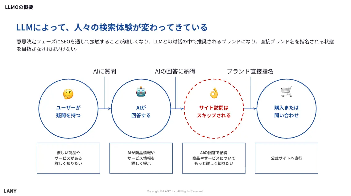 AI統合型検索体験の流れ