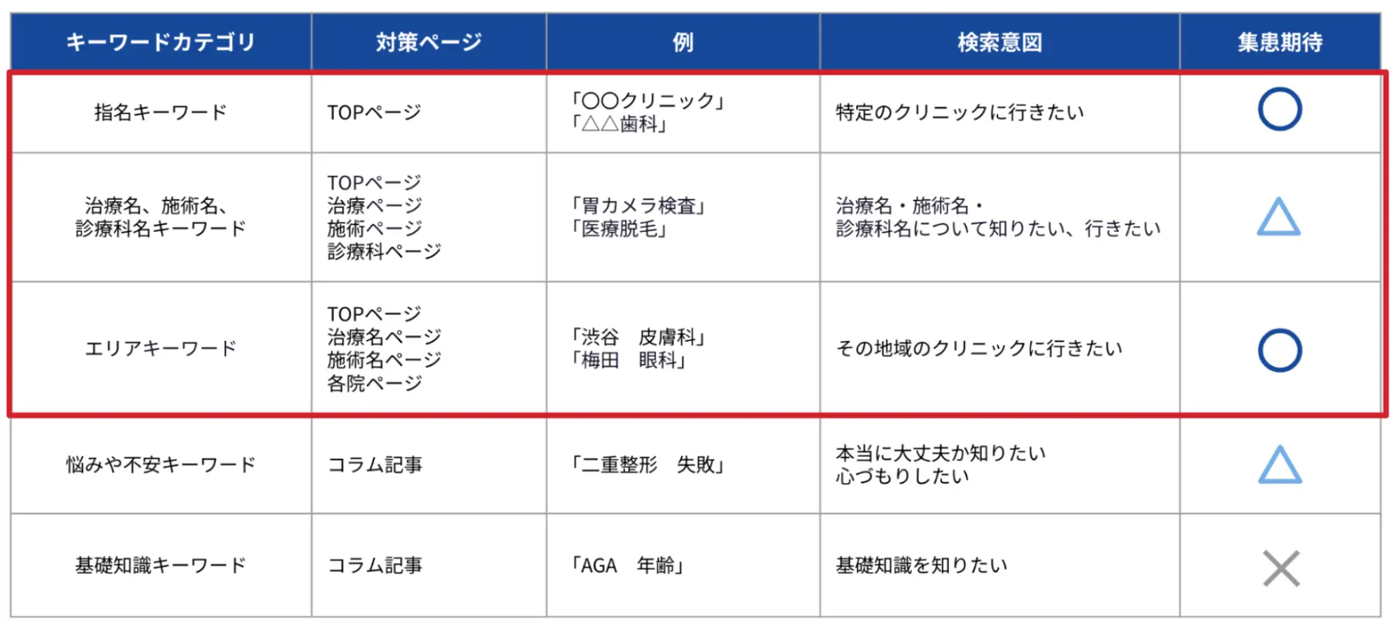 クリニックが対策すべきキーワード
