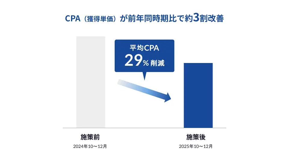 CPA（獲得単価）が前年同時期比で約3割改善