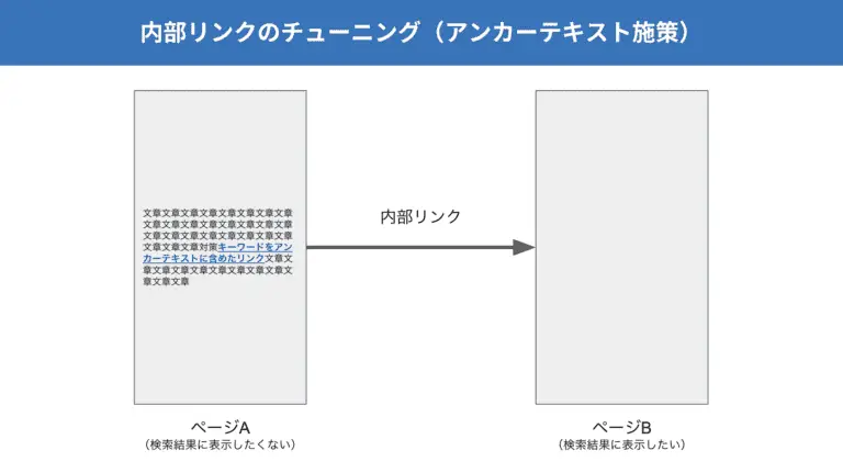 内部リンクのチューニング