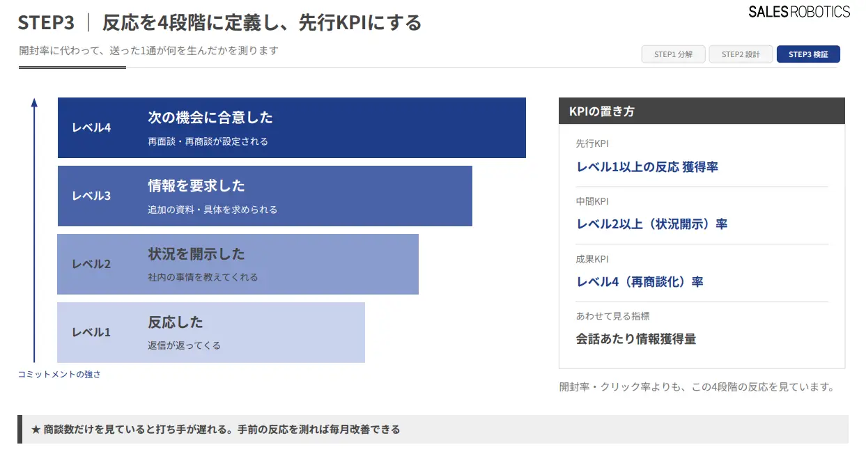 反応を4段階に定義し、先行KPIにする