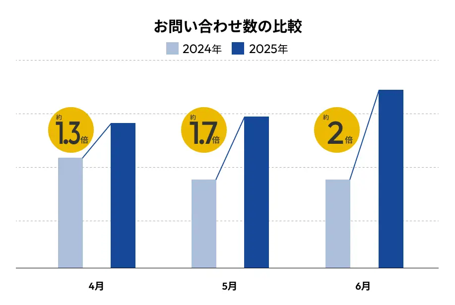 サービスサイト「グルメプラス」へのお問い合わせ数の比較