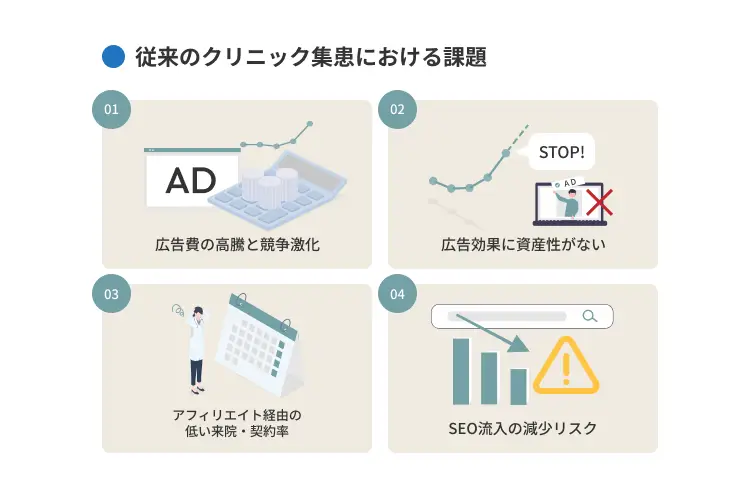 従来のクリニック集患における課題