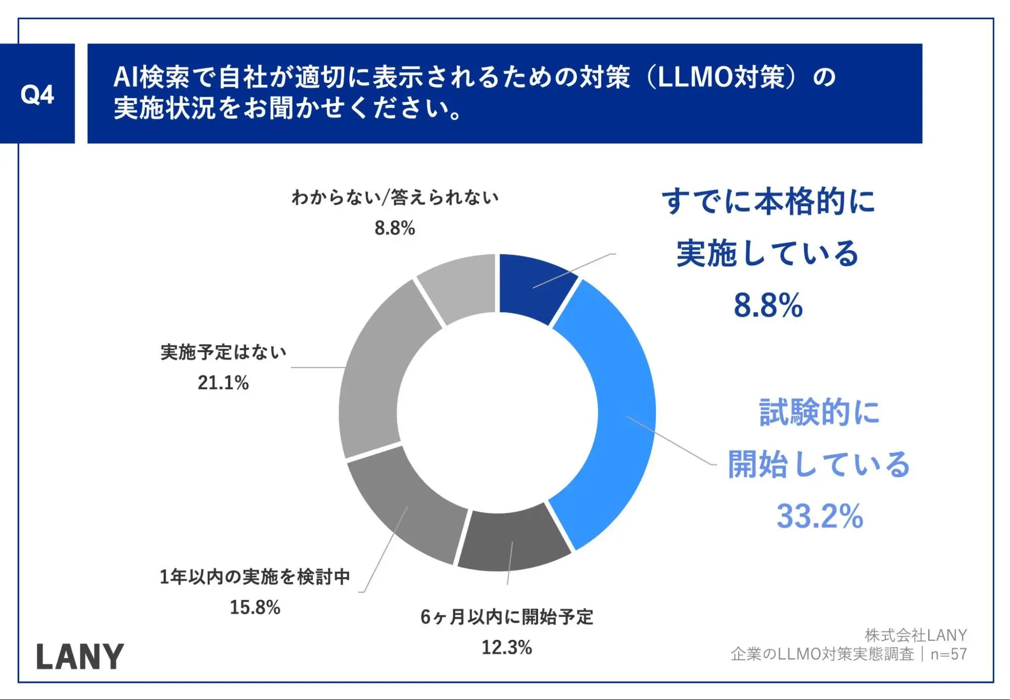 Q4.AI検索で自社が適切に表示されるための対策（LLMO対策）の実施状況をお聞かせください。