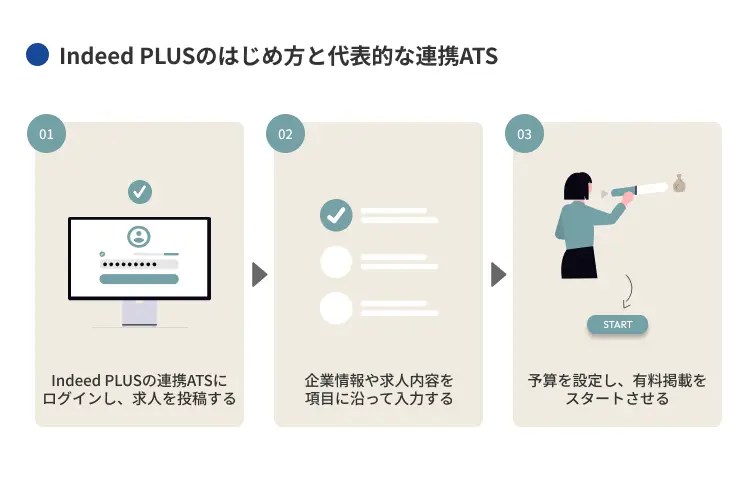 Indeed PLUSのはじめ方と代表的な連携ATS