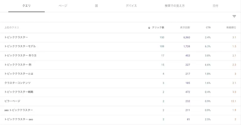 Googleサーチコンソールのパフォーマンスレポート