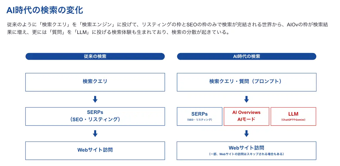 AI時代の検索の変化