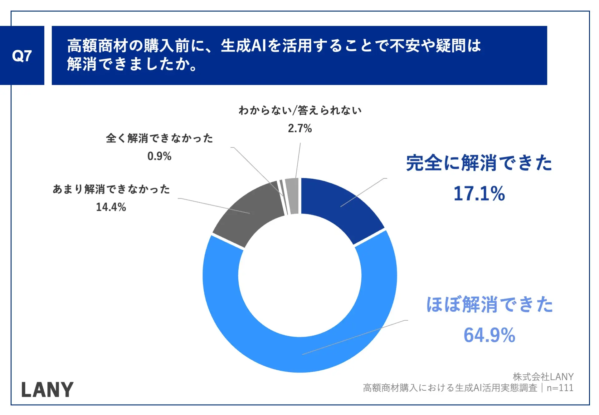 Q7.高額商材の購入前に、生成AIを活用することで不安や疑問は解消できましたか。