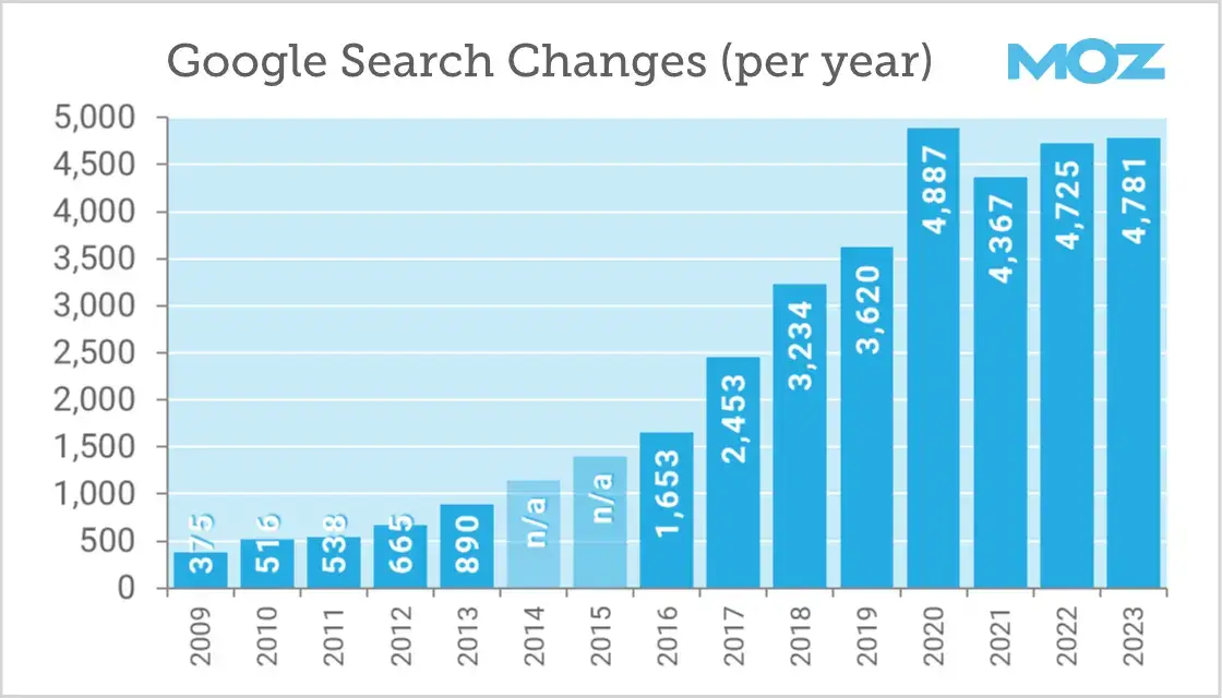 How Often Does Google Update Its Algorithm By MOZ