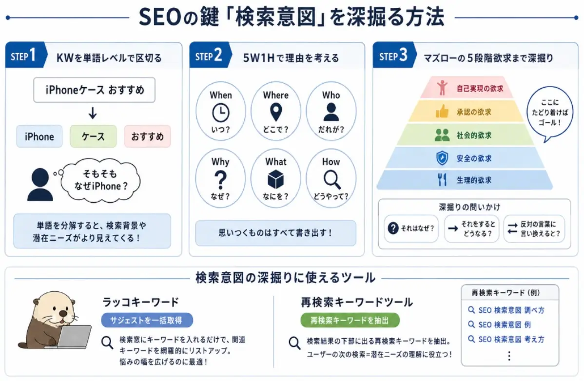 SEOの鍵「検索意図」を深掘る方法