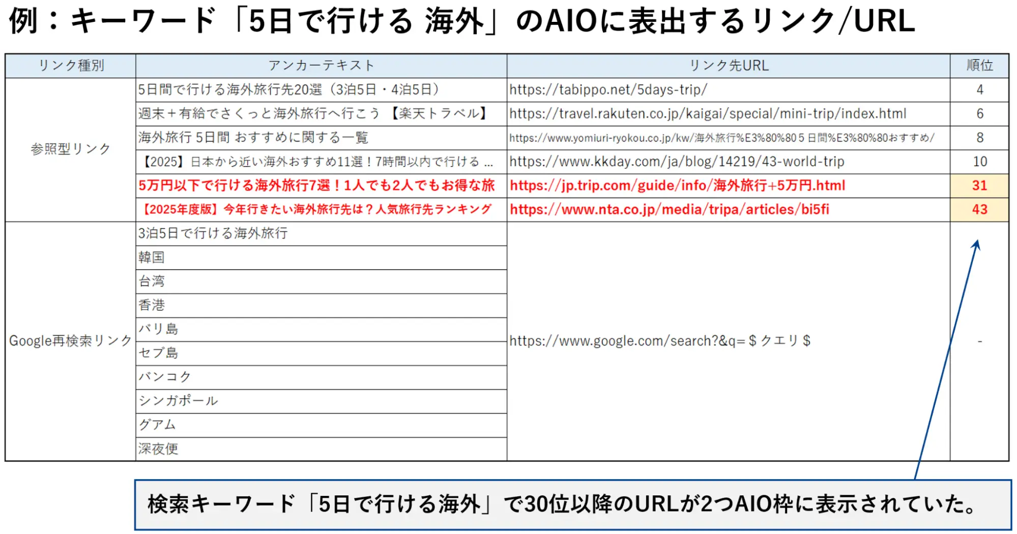 キーワード「5日で行ける海外」のAIOに表出するリンク/URL