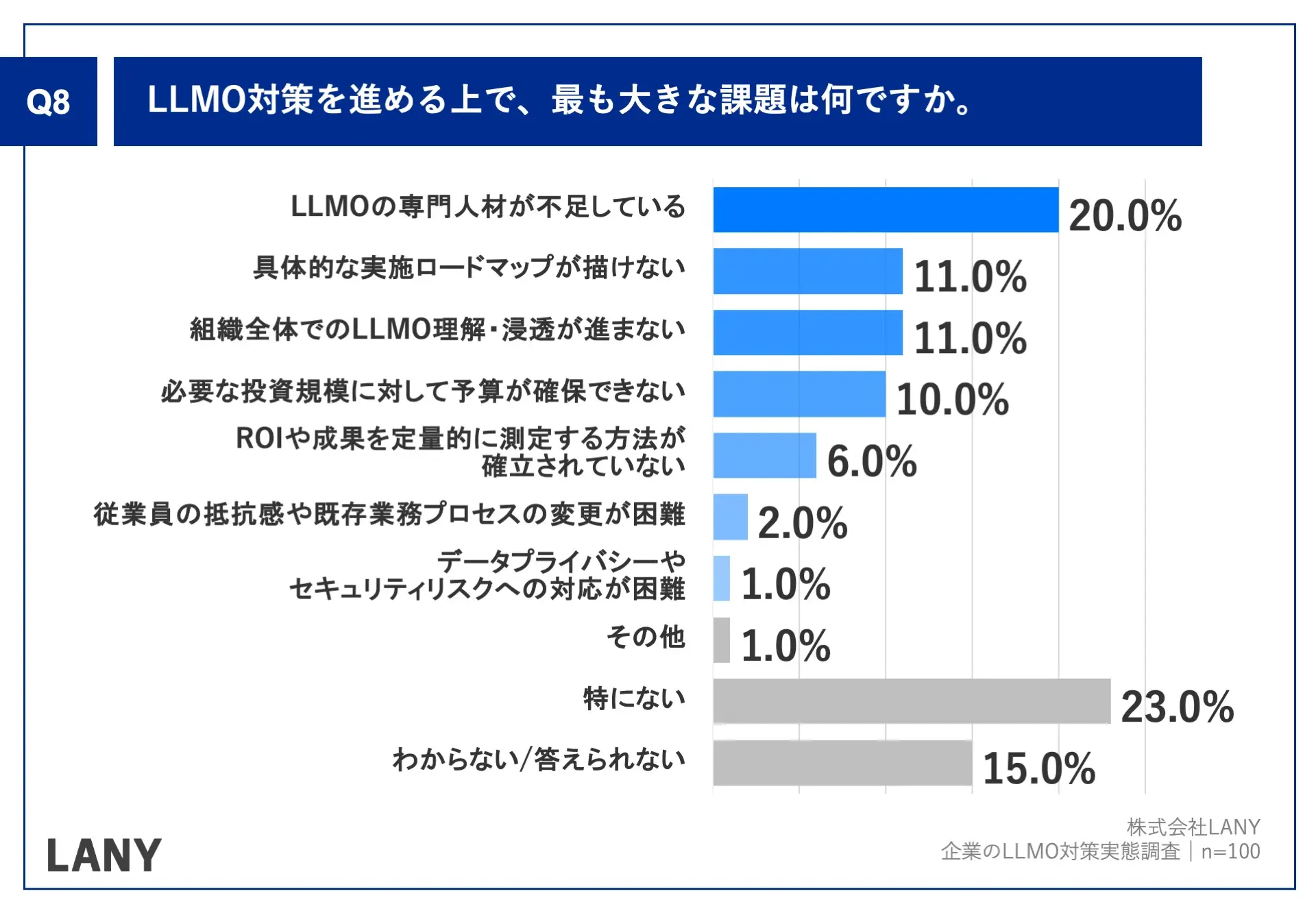 Q8.LLMO対策を進める上で、最も大きな課題は何ですか。