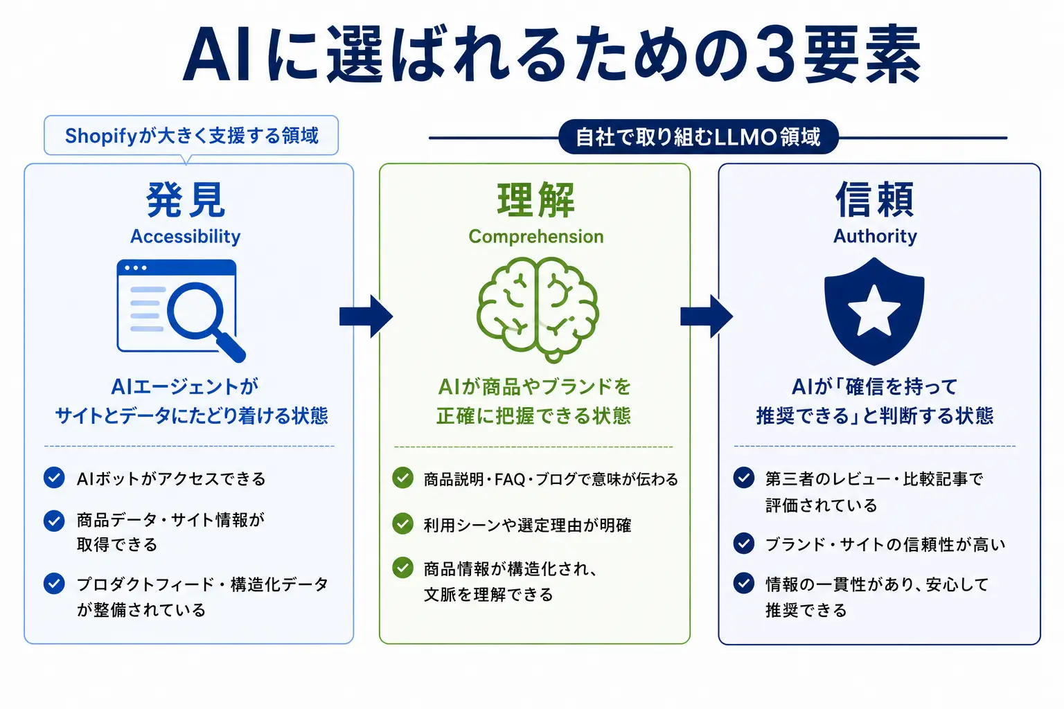 AIに選ばれるための3要素