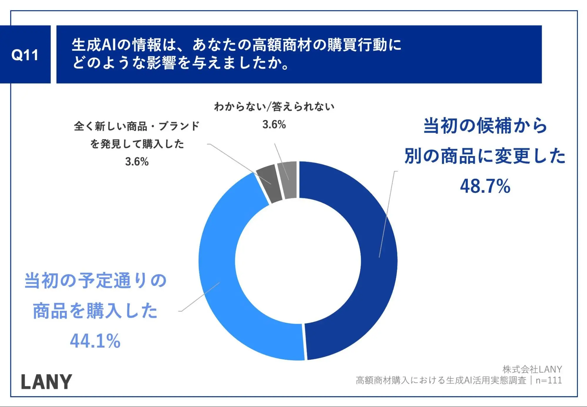 Q11.生成AIの情報は、あなたの高額商材の購買行動にどのような影響を与えましたか。