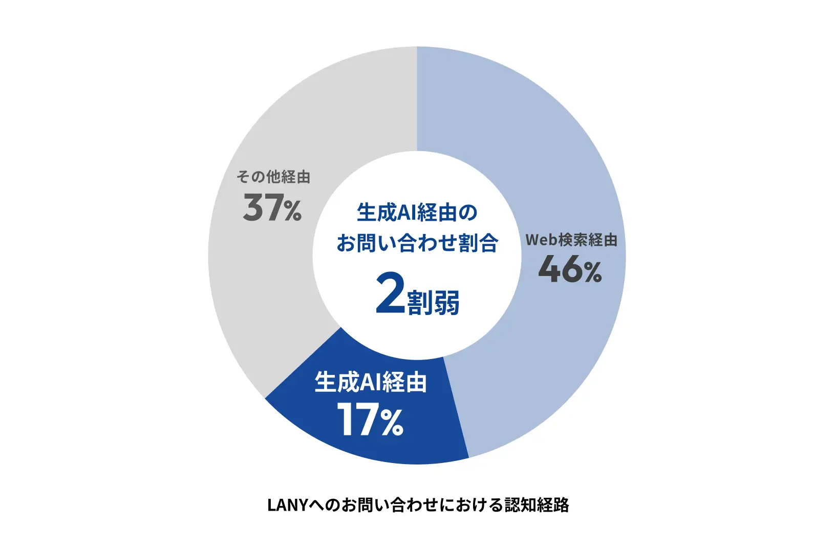 LANYへのお問い合わせにおける認知経路